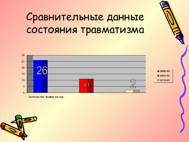 Сравнительные данные состояния травматизма 26 11 2