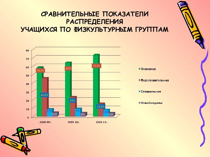 СРАВНИТЕЛЬНЫЕ ПОКАЗАТЕЛИ РАСПРЕДЕЛЕНИЯ УЧАЩИХСЯ ПО ФИЗКУЛЬТУРНЫМ ГРУППАМ