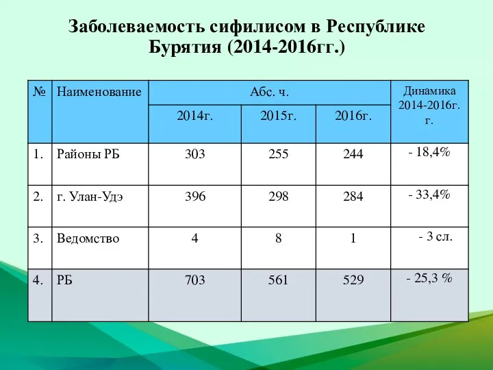 Заболеваемость сифилисом в Республике Бурятия (2014-2016гг.)