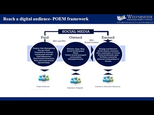 Reach a digital audience- POEM framework