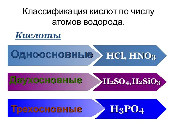 Одноосновные HCl, HNO3 Двухосновные H2SO4,H2SiO3 Трехосновные H3PO4 Классификация кислот по числу атомов водорода. Кислоты