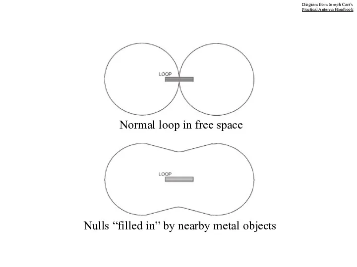 Normal loop in free space Nulls “filled in” by nearby metal