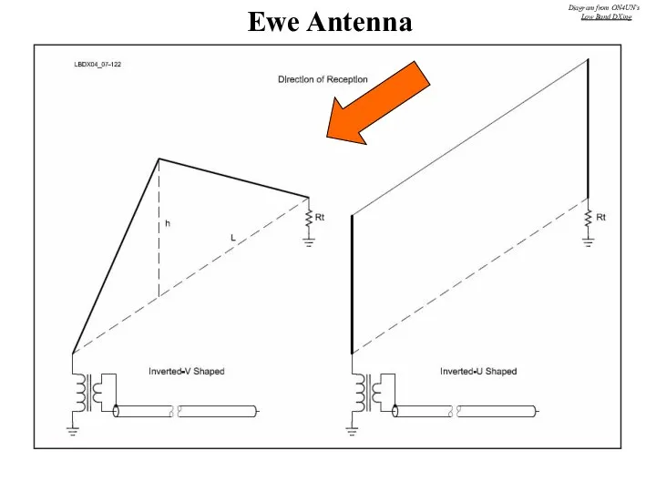 Ewe Antenna Diagram from ON4UN’s Low Band DXing