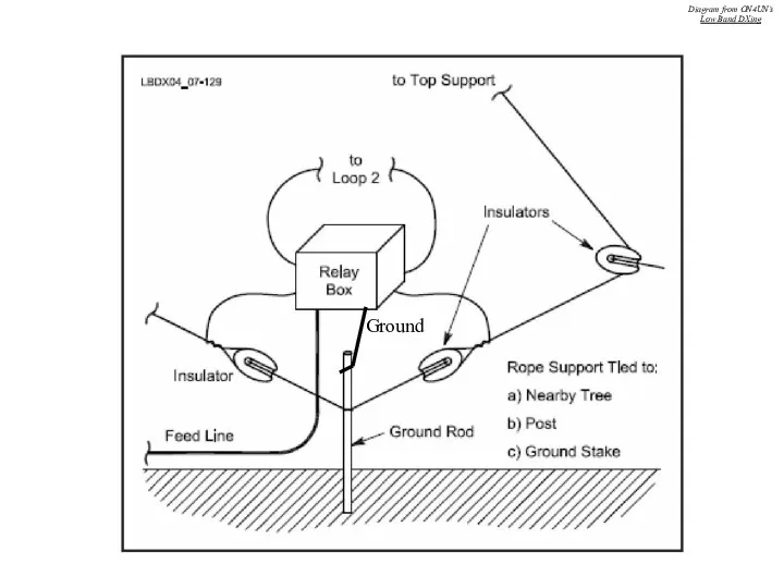 Ground Diagram from ON4UN’s Low Band DXing