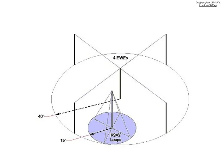 Diagram from ON4UN’s Low Band DXing