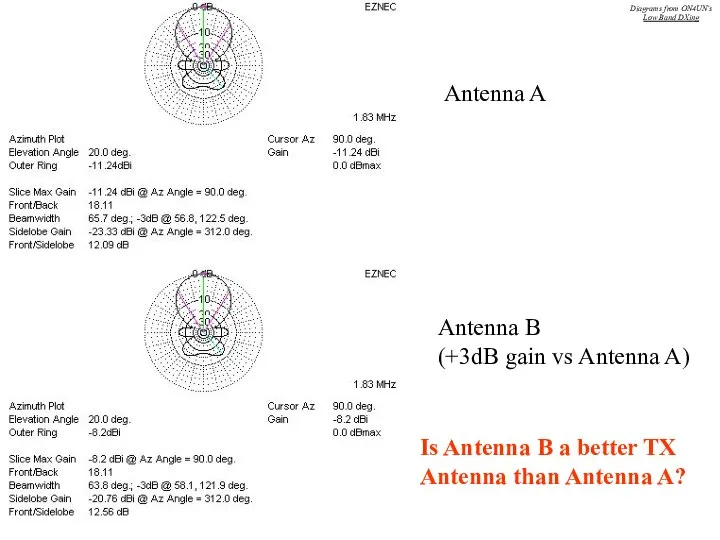 Antenna A Antenna B (+3dB gain vs Antenna A) Is Antenna