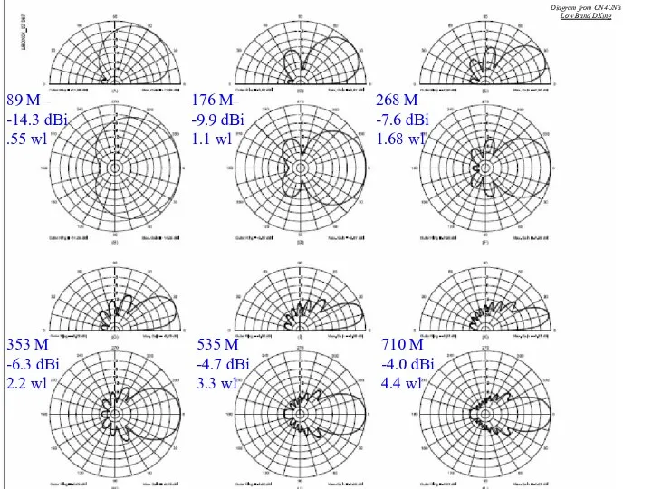 710 M -4.0 dBi 4.4 wl 535 M -4.7 dBi 3.3