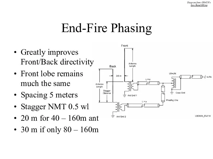 End-Fire Phasing Greatly improves Front/Back directivity Front lobe remains much the