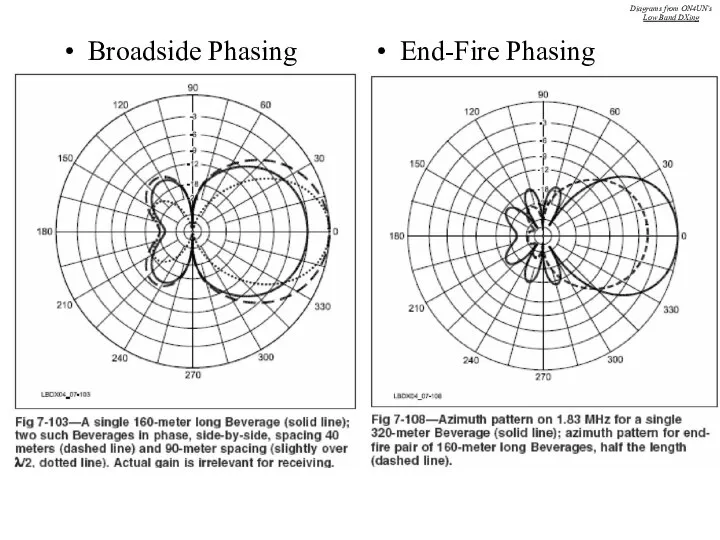 Broadside Phasing End-Fire Phasing Diagrams from ON4UN’s Low Band DXing