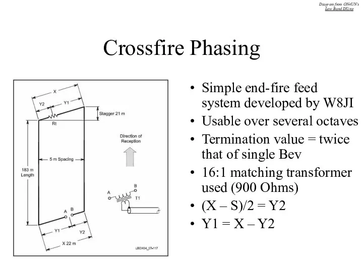 Crossfire Phasing Simple end-fire feed system developed by W8JI Usable over