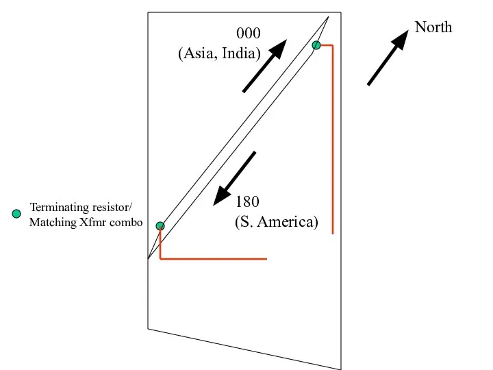 North 000 (Asia, India) 180 (S. America) Terminating resistor/ Matching Xfmr combo