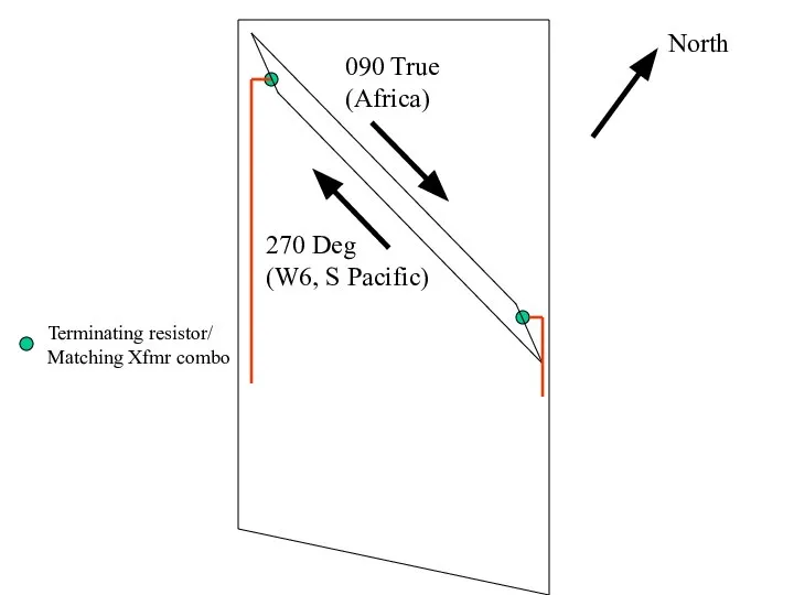 North 090 True (Africa) 270 Deg (W6, S Pacific) Terminating resistor/ Matching Xfmr combo