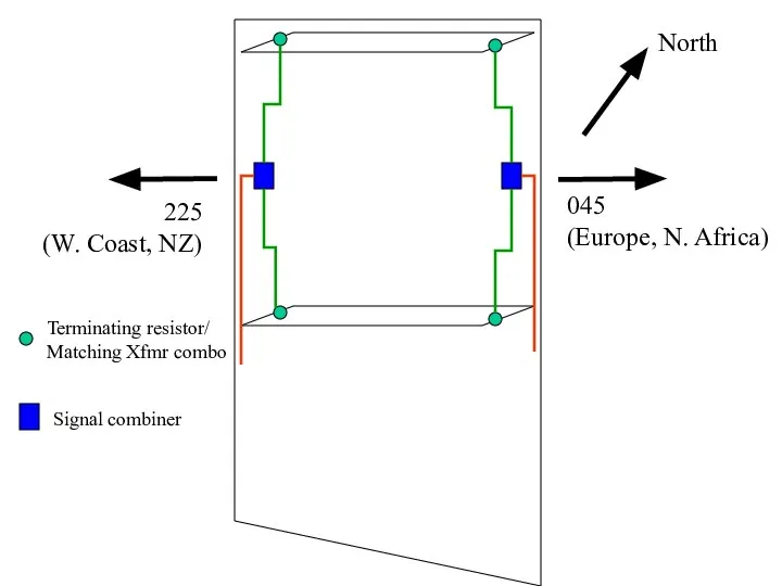 North 045 (Europe, N. Africa) 225 (W. Coast, NZ) Terminating resistor/ Matching Xfmr combo Signal combiner