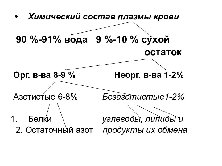 Химический состав плазмы крови 90 %-91% вода 9 %-10 % сухой