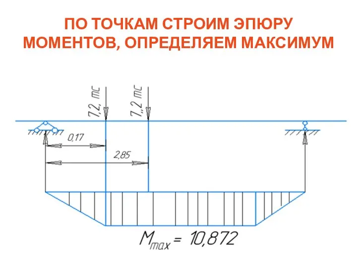 ПО ТОЧКАМ СТРОИМ ЭПЮРУ МОМЕНТОВ, ОПРЕДЕЛЯЕМ МАКСИМУМ