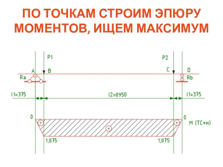 ПО ТОЧКАМ СТРОИМ ЭПЮРУ МОМЕНТОВ, ИЩЕМ МАКСИМУМ