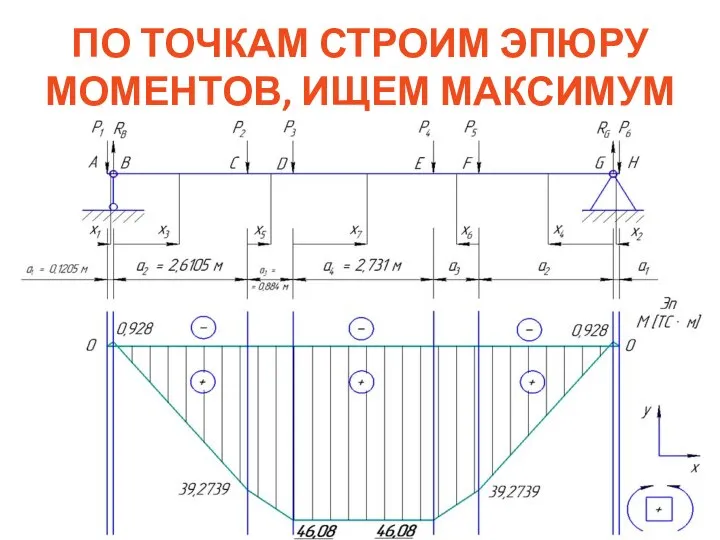 ПО ТОЧКАМ СТРОИМ ЭПЮРУ МОМЕНТОВ, ИЩЕМ МАКСИМУМ