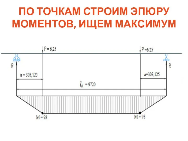 ПО ТОЧКАМ СТРОИМ ЭПЮРУ МОМЕНТОВ, ИЩЕМ МАКСИМУМ