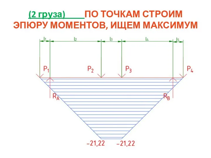 (2 груза) ПО ТОЧКАМ СТРОИМ ЭПЮРУ МОМЕНТОВ, ИЩЕМ МАКСИМУМ