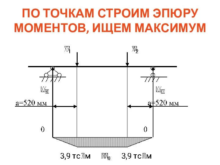 ПО ТОЧКАМ СТРОИМ ЭПЮРУ МОМЕНТОВ, ИЩЕМ МАКСИМУМ