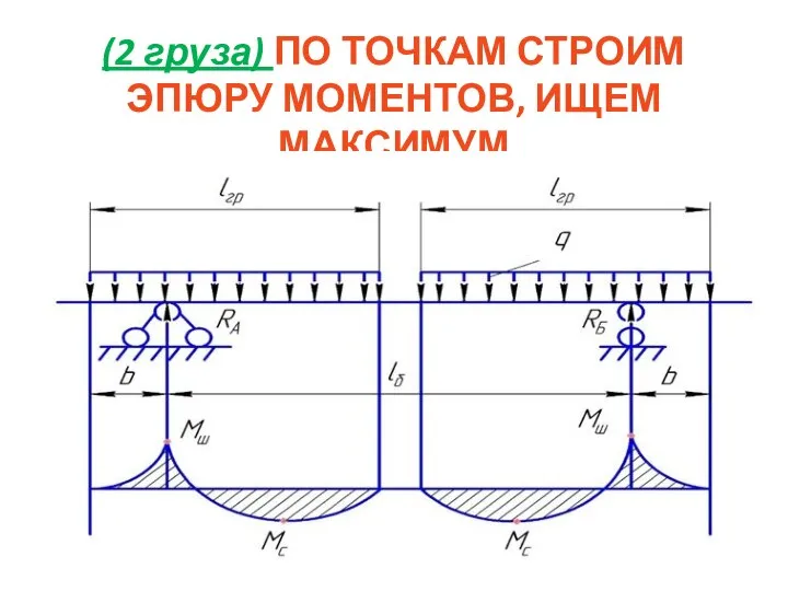 (2 груза) ПО ТОЧКАМ СТРОИМ ЭПЮРУ МОМЕНТОВ, ИЩЕМ МАКСИМУМ