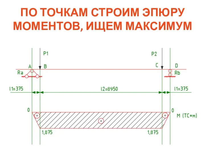 ПО ТОЧКАМ СТРОИМ ЭПЮРУ МОМЕНТОВ, ИЩЕМ МАКСИМУМ