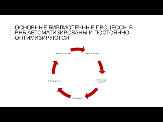 ОСНОВНЫЕ БИБЛИОТЕЧНЫЕ ПРОЦЕССЫ В РНБ АВТОМАТИЗИРОВАНЫ И ПОСТОЯННО ОПТИМИЗИРУЮТСЯ