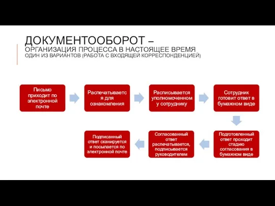 ДОКУМЕНТООБОРОТ – ОРГАНИЗАЦИЯ ПРОЦЕССА В НАСТОЯЩЕЕ ВРЕМЯ ОДИН ИЗ ВАРИАНТОВ (РАБОТА С ВХОДЯЩЕЙ КОРРЕСПОНДЕНЦИЕЙ)