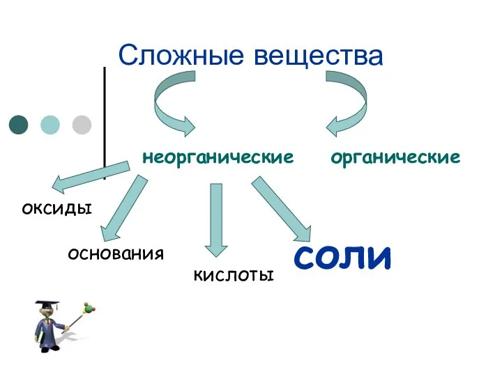 Сложные вещества неорганические органические оксиды кислоты основания соли