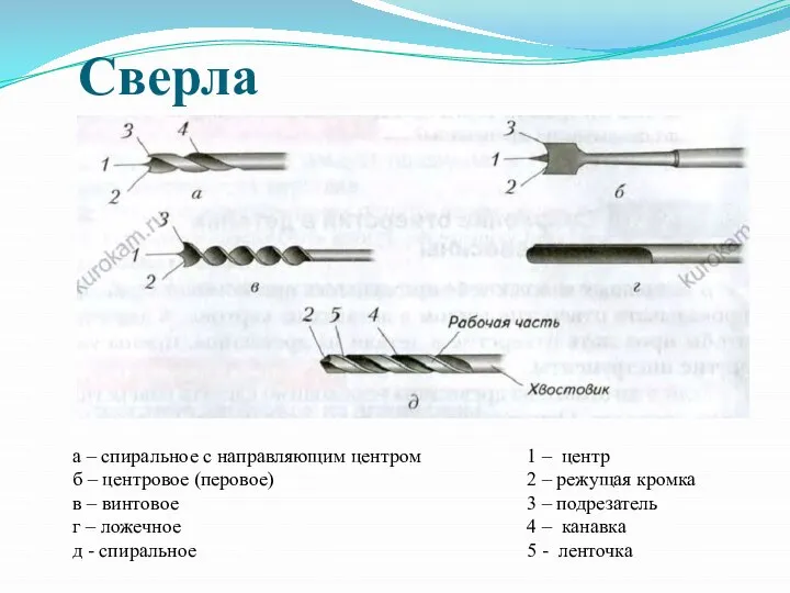 Сверла а – спиральное с направляющим центром б – центровое (перовое)