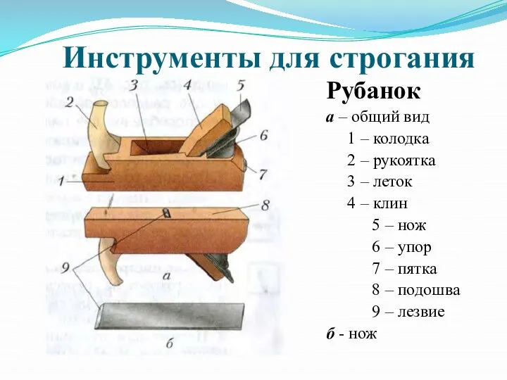 Инструменты для строгания Рубанок а – общий вид 1 – колодка