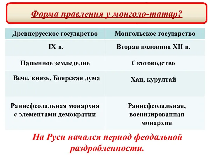 Время возникновения государства на Руси ? IX в. Вторая половина XII