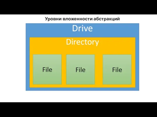 Drive Directory File File File Уровни вложенности абстракций