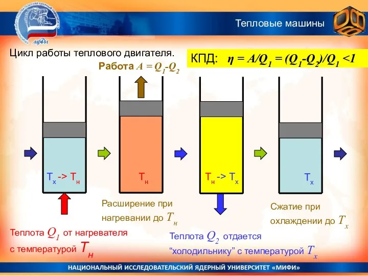 Цикл работы теплового двигателя. Работа А = Q1-Q2 Теплота Q1 от