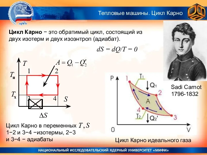 Цикл Карно идеального газа Тепловые машины. Цикл Карно Цикл Карно −