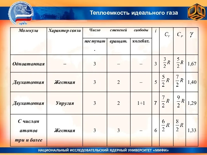 Теплоемкость идеального газа