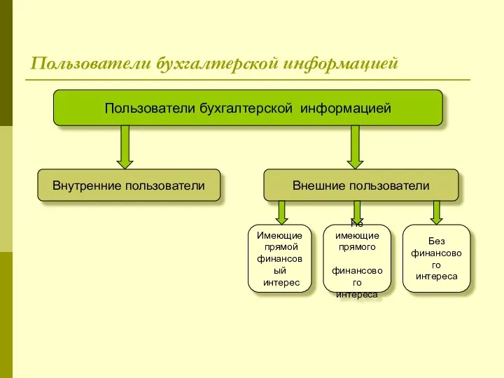 Пользователи бухгалтерской информацией Пользователи бухгалтерской информацией Внутренние пользователи Внешние пользователи Имеющие