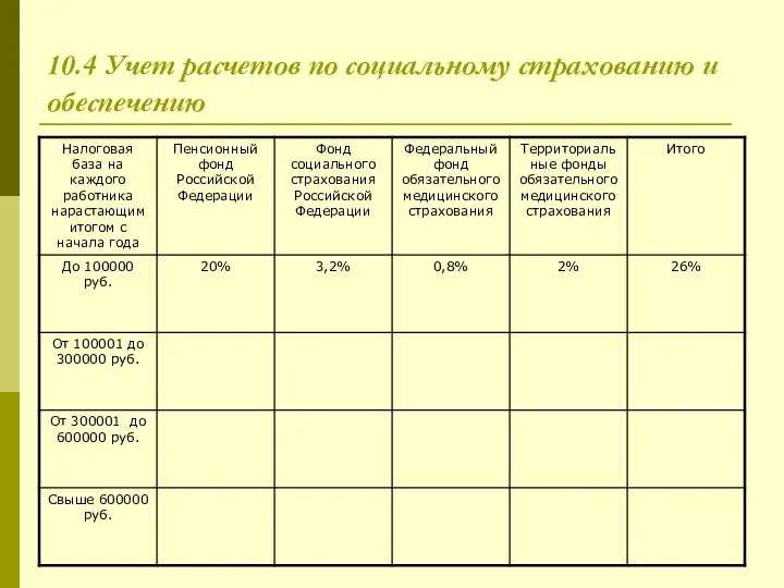 10.4 Учет расчетов по социальному страхованию и обеспечению