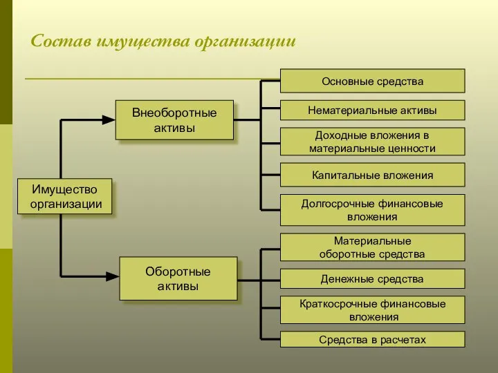 Состав имущества организации Имущество организации Оборотные активы Внеоборотные активы Основные средства