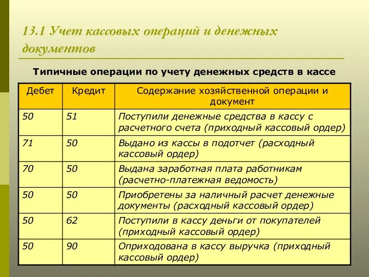 13.1 Учет кассовых операций и денежных документов Типичные операции по учету денежных средств в кассе