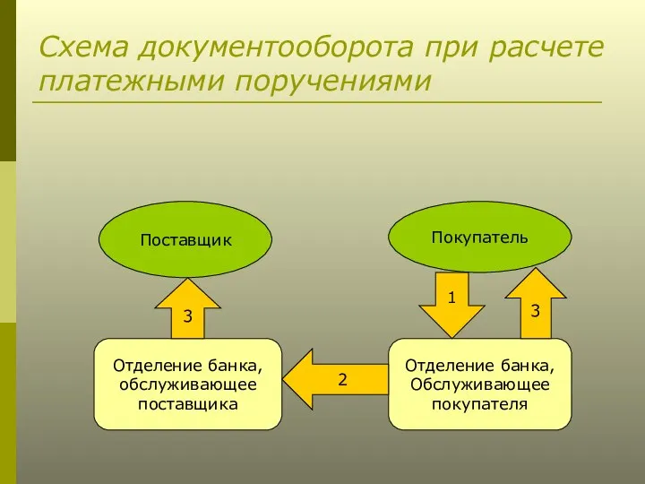 Схема документооборота при расчете платежными поручениями Поставщик Покупатель Отделение банка, обслуживающее