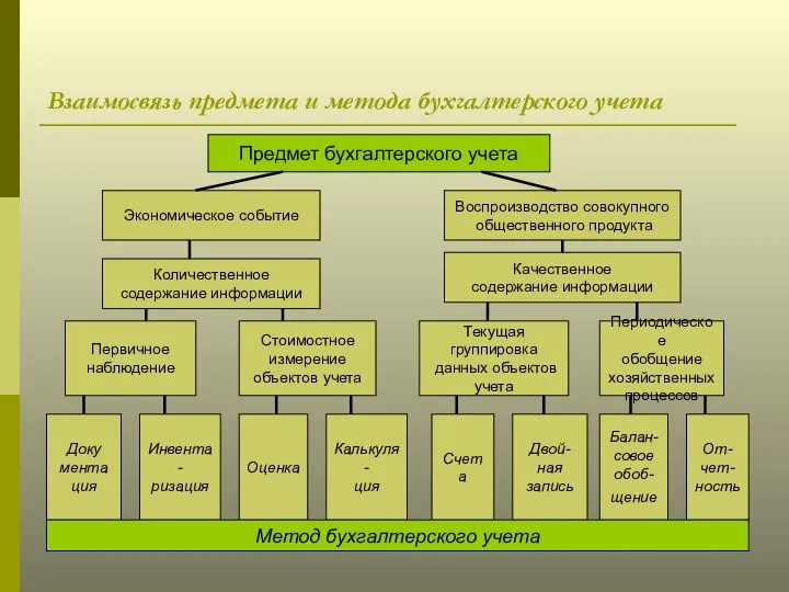 Взаимосвязь предмета и метода бухгалтерского учета Предмет бухгалтерского учета Экономическое событие