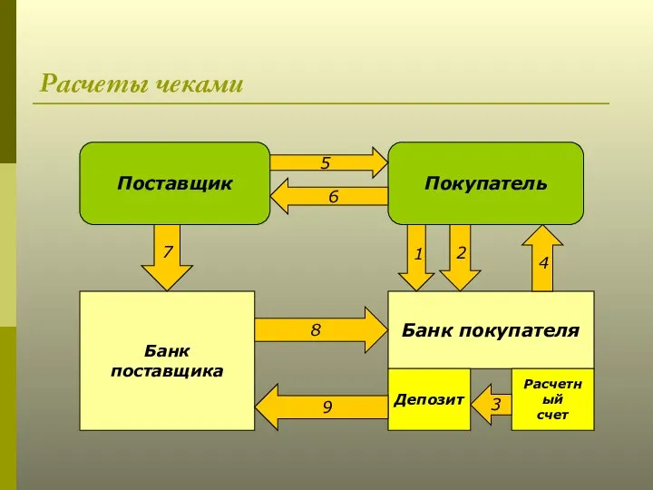 Расчеты чеками Поставщик Покупатель Банк поставщика Банк покупателя Депозит Расчетный счет