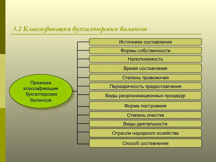 3.2 Классификация бухгалтерских балансов Признаки классификации бухгалтерских балансов Источники составления Формы