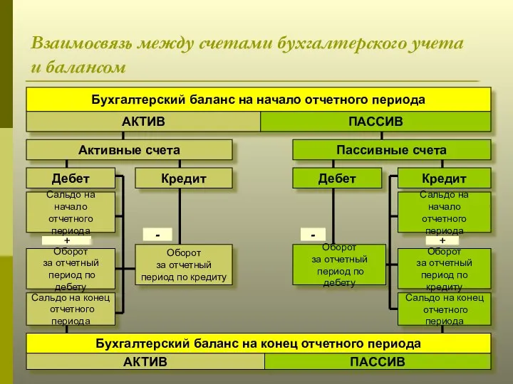 Взаимосвязь между счетами бухгалтерского учета и балансом Бухгалтерский баланс на начало