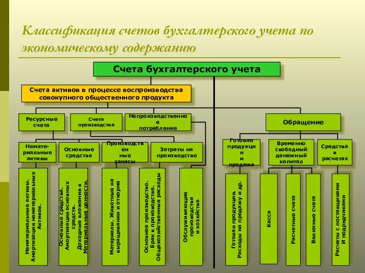 Классификация счетов бухгалтерского учета по экономическому содержанию Счета бухгалтерского учета Счета