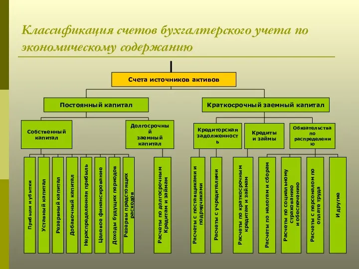 Классификация счетов бухгалтерского учета по экономическому содержанию Счета источников активов Постоянный