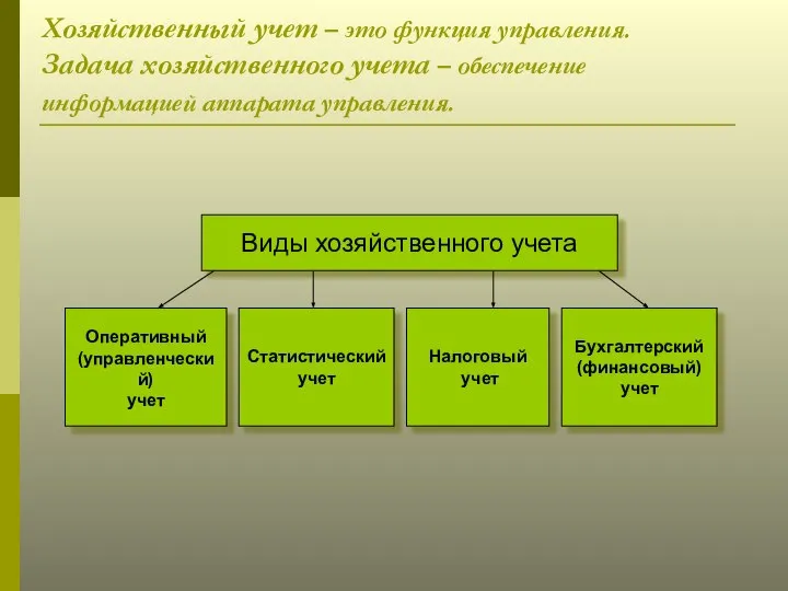 Хозяйственный учет – это функция управления. Задача хозяйственного учета – обеспечение