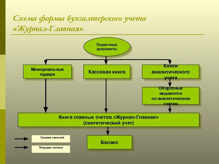 Схема формы бухгалтерского учета «Журнал-Главная» Первичные документы Мемориальные ордера Кассовая книга