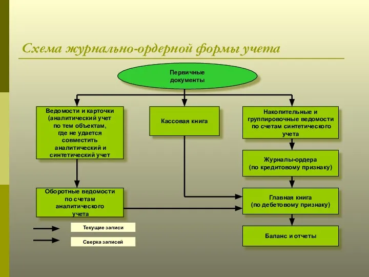 Схема журнально-ордерной формы учета Первичные документы Ведомости и карточки (аналитический учет